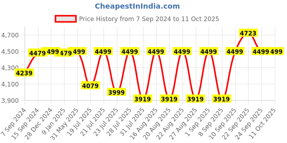 myntra.com KISAH Men Black & Gold-Coloured Sherwani Set kisah Price History Graph from 7 Sep 2024 to 10 Oct 2025