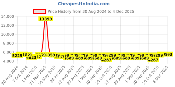 myntra.com KISAH Men Black & Gold Printed Cotton Sherwani Set kisah Price History Graph from 30 Aug 2024 to 4 Dec 2025