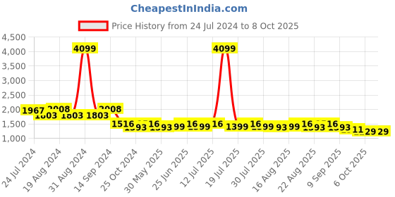 myntra.com KISAH Men Black & Gold Printed Kurta with Churidar kisah Price History Graph from 24 Jul 2024 to 8 Oct 2025