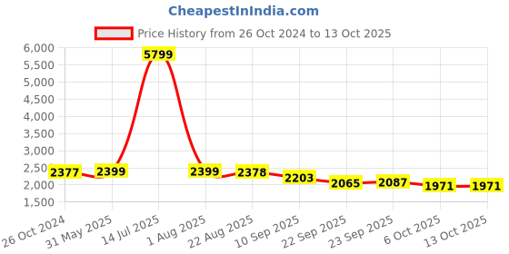 myntra.com KISAH Men Black & Gold Striped Kurta with Churidar & With Jacket kisah Price History Graph from 26 Oct 2024 to 13 Oct 2025