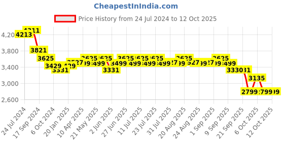 myntra.com KISAH Men Black & Green Solid Banarasi Kurta with Churidar & Nehru Jacket kisah Price History Graph from 24 Jul 2024 to 12 Oct 2025