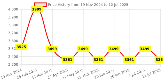 myntra.com KISAH Men Black & Green Solid Kurta with Pyjamas With Nehru Jacket kisah Price History Graph from 19 Nov 2024 to 12 Jul 2025