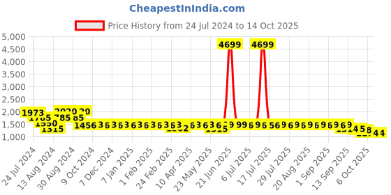 myntra.com KISAH Men Black & Grey Kurta with Churidar kisah Price History Graph from 24 Jul 2024 to 14 Oct 2025