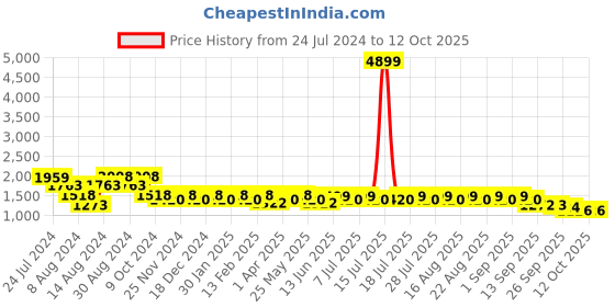 myntra.com KISAH Men Black & Grey Printed Kurta with Churidar kisah Price History Graph from 24 Jul 2024 to 12 Oct 2025
