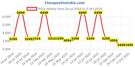 myntra.com KISAH Men Black & Maroon Printed Nehru Jacket kisah Price History Graph from 24 Jul 2024 to 4 Oct 2025
