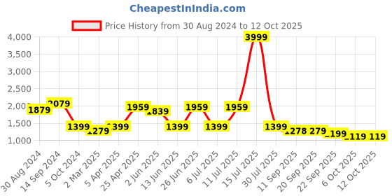 myntra.com KISAH Men Black & Maroon Solid Kurta with Churidar kisah Price History Graph from 30 Aug 2024 to 11 Oct 2025