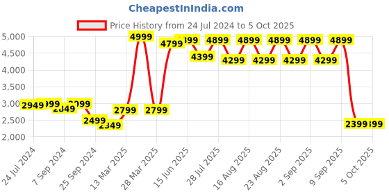 myntra.com KISAH Men Black & Maroon Solid Kurta with Dhoti Pants kisah Price History Graph from 24 Jul 2024 to 4 Oct 2025