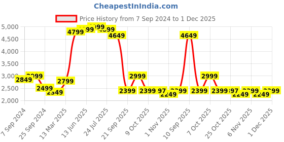 myntra.com KISAH Men Black & Maroon Solid Kurta with Patiala kisah Price History Graph from 7 Sep 2024 to 1 Dec 2025