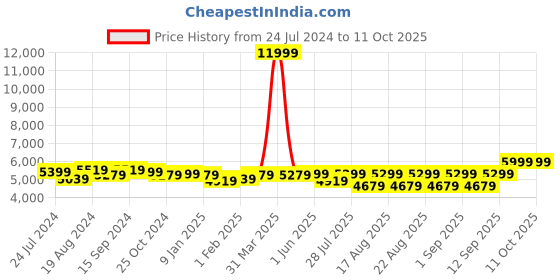 myntra.com KISAH Men Black & Maroon Solid Sherwani Set kisah Price History Graph from 24 Jul 2024 to 11 Oct 2025