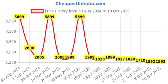 myntra.com KISAH Men Black & Off-White Kurta with Dhoti Pants kisah Price History Graph from 30 Aug 2024 to 10 Oct 2025