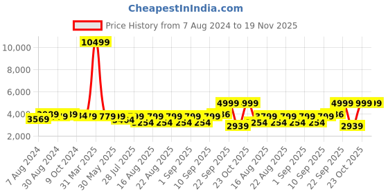 myntra.com KISAH Men Black & Off White Solid Cotton Kurta Sherwani Set kisah Price History Graph from 7 Aug 2024 to 18 Nov 2025