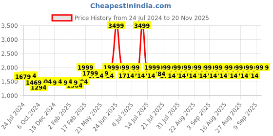 myntra.com KISAH Men Black & Red Floral Printed Straight Kurta kisah Price History Graph from 24 Jul 2024 to 20 Nov 2025
