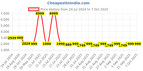 myntra.com KISAH Men Black & Red Printed Kurta with Churidar kisah Price History Graph from 24 Jul 2024 to 6 Oct 2025