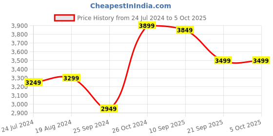 myntra.com KISAH Men Black & Red Printed Kurta with Pyjamas kisah Price History Graph from 24 Jul 2024 to 5 Oct 2025