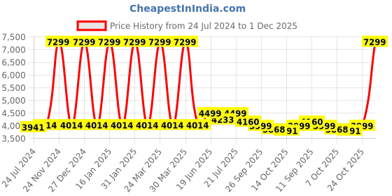 myntra.com KISAH Men Black & White Kurta with Churidar & Shawl kisah Price History Graph from 24 Jul 2024 to 1 Dec 2025