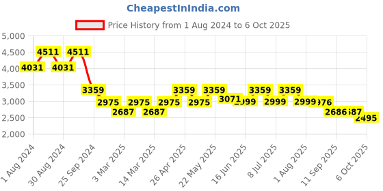 myntra.com KISAH Men Black & White Printed Sherwani Set kisah Price History Graph from 1 Aug 2024 to 6 Oct 2025