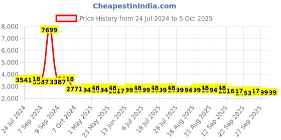 myntra.com KISAH Men Black & White Regular Kurta with Pyjamas kisah Price History Graph from 24 Jul 2024 to 4 Oct 2025