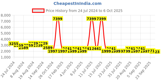 myntra.com KISAH Men Black & White Regular Kurta with Pyjamas kisah Price History Graph from 24 Jul 2024 to 6 Oct 2025