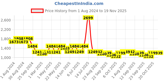 myntra.com KISAH Men Black & White Solid Cotton Blend Kurta Set kisah Price History Graph from 1 Aug 2024 to 18 Nov 2025
