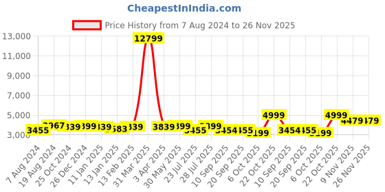 myntra.com KISAH Men Black & White Solid Cotton Sherwani Set kisah Price History Graph from 7 Aug 2024 to 25 Nov 2025