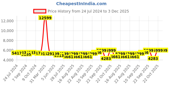 myntra.com KISAH Men Black & White Solid Cotton Sherwani Set kisah Price History Graph from 24 Jul 2024 to 2 Dec 2025