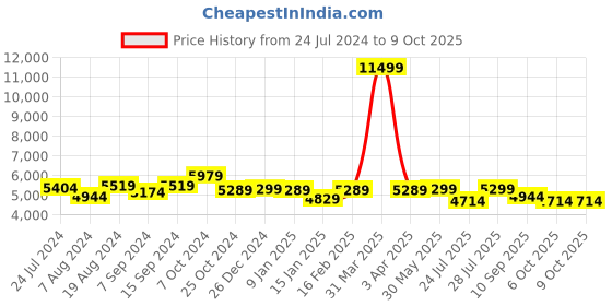 myntra.com KISAH Men Black & White Solid Kurta Sherwani Set kisah Price History Graph from 24 Jul 2024 to 8 Oct 2025