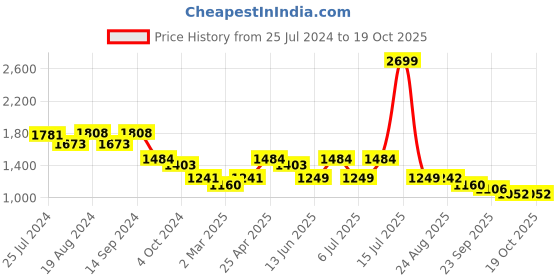 myntra.com KISAH Men Black & White Solid Kurta with Churidar kisah Price History Graph from 25 Jul 2024 to 18 Oct 2025