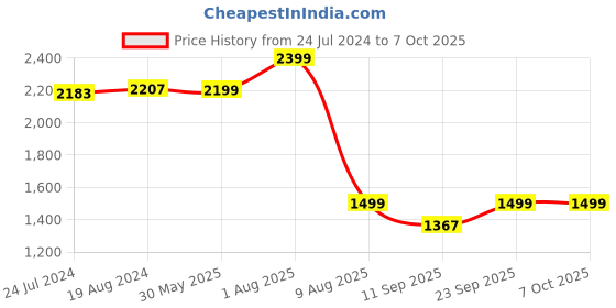 myntra.com KISAH Men Black & White Solid Kurta with Churidar kisah Price History Graph from 24 Jul 2024 to 7 Oct 2025