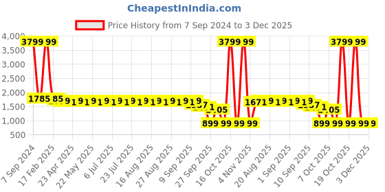 myntra.com KISAH Men Black & Yellow Geometric Printed Straight Kurta kisah Price History Graph from 7 Sep 2024 to 2 Dec 2025