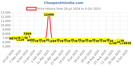 myntra.com KISAH Men Black Black & Gold-Coloured Printed Sherwani Set kisah Price History Graph from 24 Jul 2024 to 8 Oct 2025