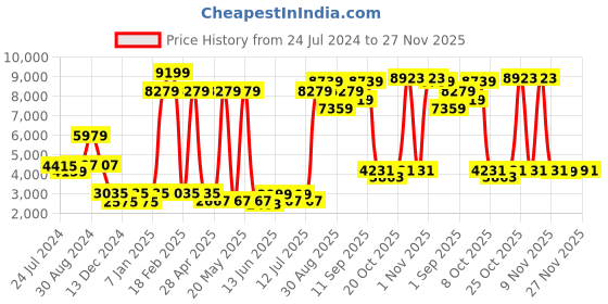 myntra.com KISAH Men Black, Blue & Off-White Sherwani Set kisah Price History Graph from 24 Jul 2024 to 27 Nov 2025