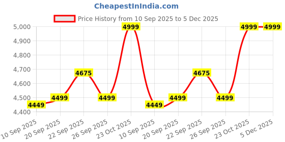 myntra.com KISAH Men Black Cut dana Kurta Jacket Churidar Set kisah Price History Graph from 10 Sep 2025 to 5 Dec 2025