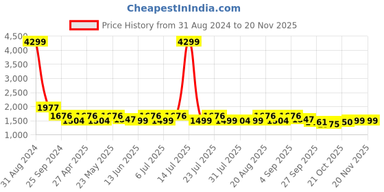 myntra.com KISAH Men Black Embroidered Thread Work Kurta kisah Price History Graph from 31 Aug 2024 to 19 Nov 2025