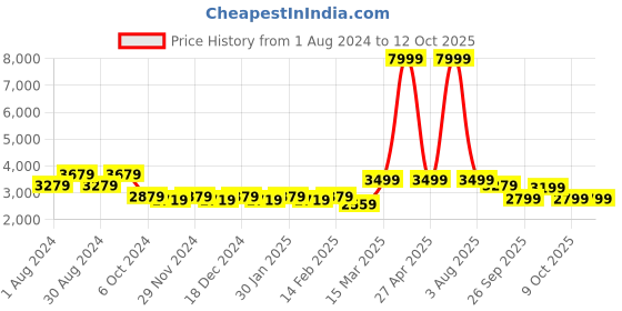 myntra.com KISAH Men Black Ethnic Motifs Kurta with Churidar With Nehru Jacket kisah Price History Graph from 1 Aug 2024 to 12 Oct 2025