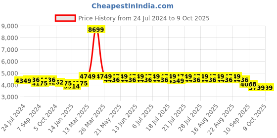 myntra.com KISAH Men Black Ethnic Motifs Kurta with Dhoti Pants & Jacket kisah Price History Graph from 24 Jul 2024 to 8 Oct 2025