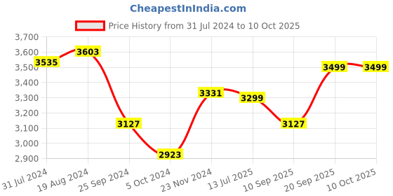 myntra.com KISAH Men Black Ethnic Motifs Printed Kurta with Dhoti Pant Set kisah Price History Graph from 31 Jul 2024 to 9 Oct 2025