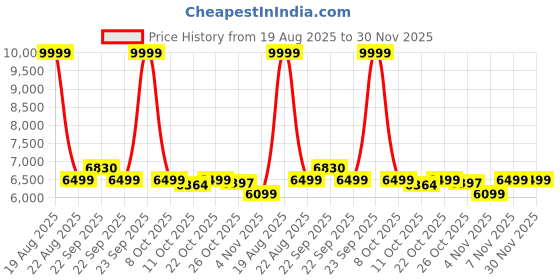 myntra.com KISAH Men Black Jacquard Indo western Sherwani Trouser Set kisah Price History Graph from 19 Aug 2025 to 30 Nov 2025