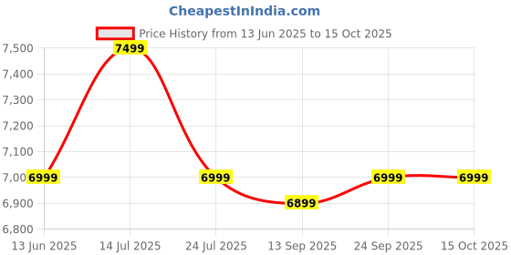 myntra.com KISAH Men Black Jacquard Kurta Nehru Jacket Trouser Set kisah Price History Graph from 13 Jun 2025 to 15 Oct 2025