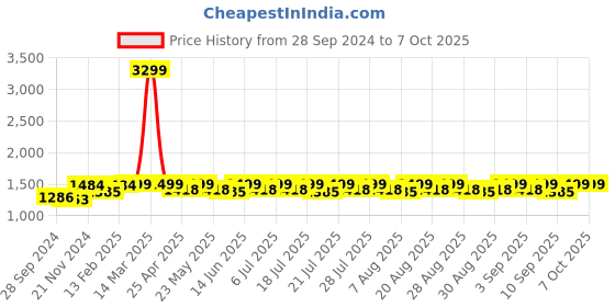 myntra.com KISAH Men Black Kurta kisah Price History Graph from 28 Sep 2024 to 7 Oct 2025