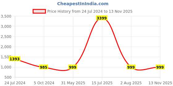 myntra.com KISAH Men Black Kurta kisah Price History Graph from 24 Jul 2024 to 12 Nov 2025
