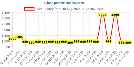 myntra.com KISAH Men Black Kurta kisah Price History Graph from 30 Aug 2024 to 11 Nov 2025