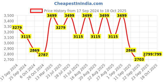 myntra.com KISAH Men Black Kurta with Churidar kisah Price History Graph from 17 Sep 2024 to 18 Oct 2025
