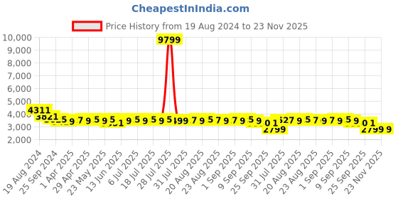 myntra.com KISAH Men Black Kurta with Churidar kisah Price History Graph from 19 Aug 2024 to 23 Nov 2025