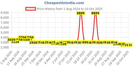myntra.com KISAH Men Black Kurta with Churidar & Nehru Jacket kisah Price History Graph from 1 Aug 2024 to 10 Oct 2025