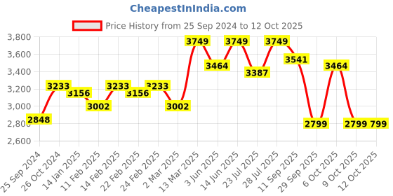 myntra.com KISAH Men Black Kurta with Churidar With Jacket kisah Price History Graph from 25 Sep 2024 to 12 Oct 2025
