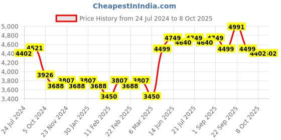 myntra.com KISAH Men Black Kurta with Dhoti Pants kisah Price History Graph from 24 Jul 2024 to 8 Oct 2025