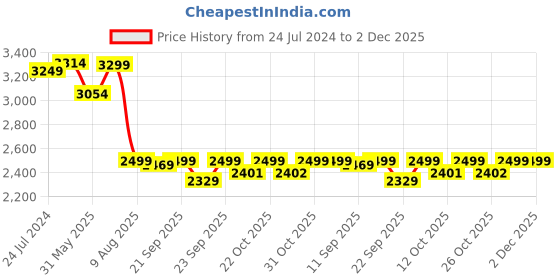 myntra.com KISAH Men Black Kurta with Dhoti Pants kisah Price History Graph from 24 Jul 2024 to 2 Dec 2025