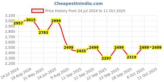 myntra.com KISAH Men Black Kurta with Dhoti Pants kisah Price History Graph from 24 Jul 2024 to 10 Oct 2025