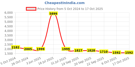 myntra.com KISAH Men Black Kurta with Dhoti Pants kisah Price History Graph from 5 Oct 2024 to 16 Oct 2025
