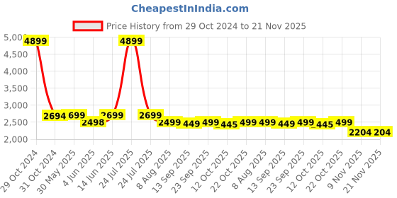 myntra.com KISAH Men Black Kurta with Dhoti Pants kisah Price History Graph from 29 Oct 2024 to 20 Nov 2025